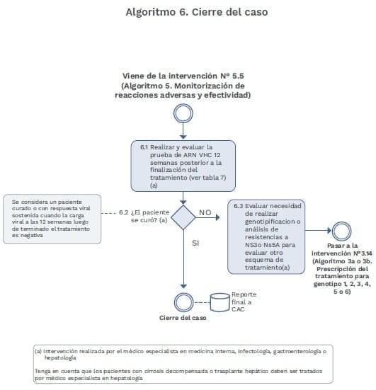Virus de la Hepatitis C Algoritmo Cierre del caso Virus de la Hepatitis C Algoritmo Cierre del caso