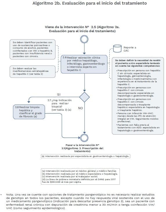 Virus de la Hepatitis C Algoritmo inicio del tratamiento Virus de la Hepatitis C Algoritmo inicio del tratamiento