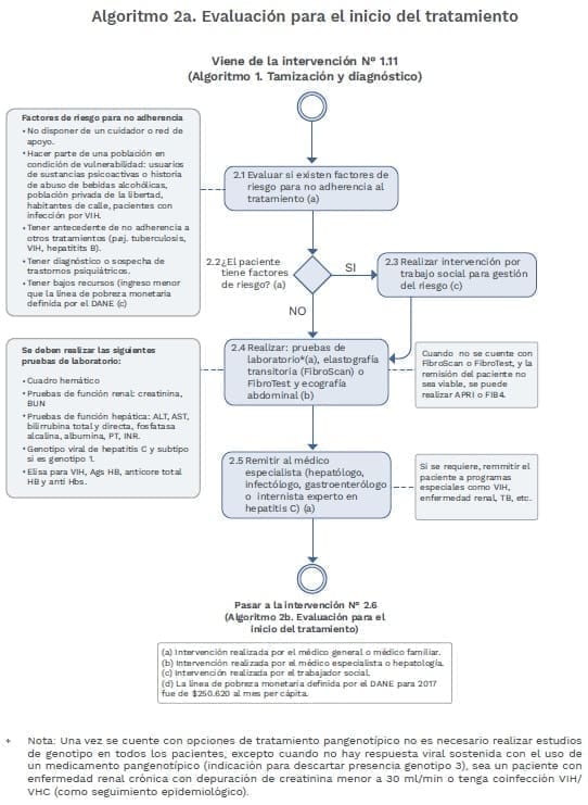 Virus de la Hepatitis C Algoritmo inicio del tratamiento Virus de la Hepatitis C Algoritmo inicio del tratamiento