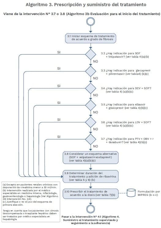 Virus de la Hepatitis C Algoritmo Prescripción y suministro del tratamiento Virus de la Hepatitis C Algoritmo Prescripción y suministro del tratamiento