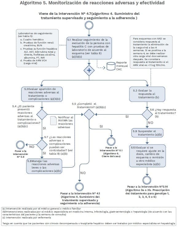 Virus de la Hepatitis C Algoritmo reacciones adversas Virus de la Hepatitis C Algoritmo reacciones adversas