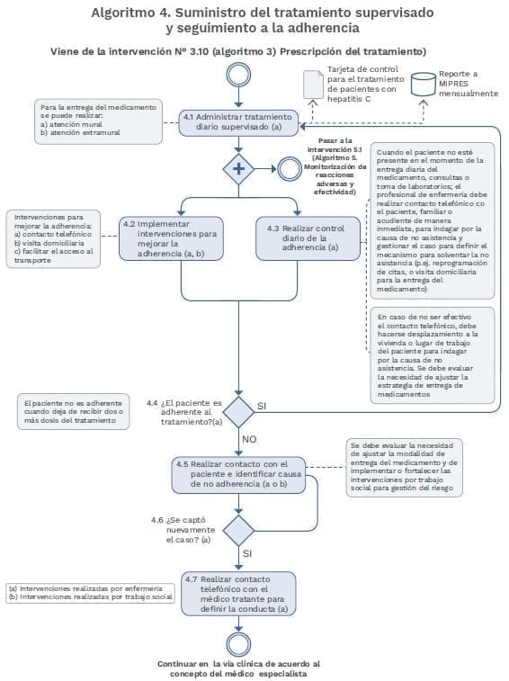 Virus de la Hepatitis C Algoritmo Suministro del tratamiento Virus de la Hepatitis C Algoritmo Suministro del tratamiento