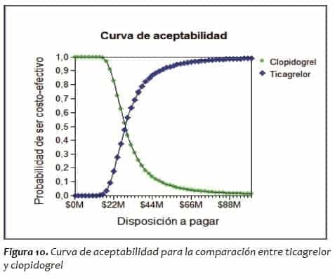 Curva de aceptabilidad para la comparación entre ticagrelor y clopidogrel Curva de aceptabilidad para la comparación entre ticagrelor y clopidogrel