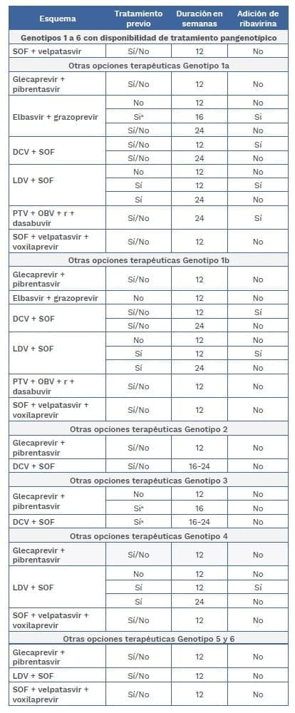 Tratamiento y adición de ribavirina para pacientes con cirrosis compensada Tratamiento y adición de ribavirina para pacientes con cirrosis compensada