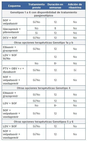 Tratamiento y adición de ribavirina para pacientes sin cirrosis Tratamiento y adición de ribavirina para pacientes sin cirrosis