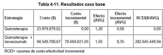 Cáncer de cuello uterino Resultados caso base Cáncer de cuello uterino Resultados caso base