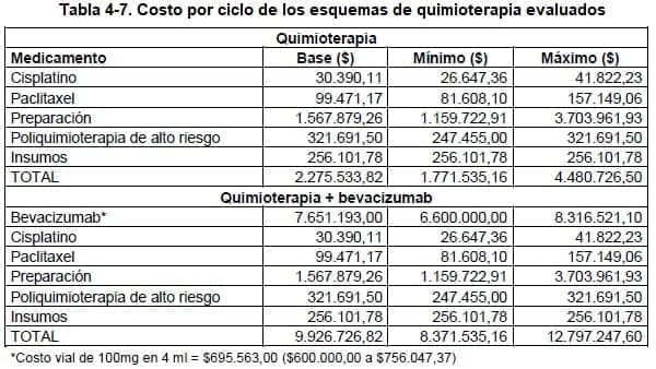 Cáncer de Cuello Uterino Invasivo - Costos por ciclo Cáncer de Cuello Uterino Invasivo - Costos por ciclo