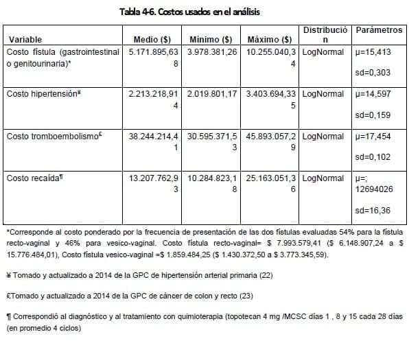 Cáncer de Cuello Uterino Invasivo - Costos Usados Cáncer de Cuello Uterino Invasivo - Costos Usados