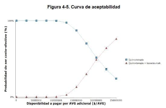 Mujeres con CCU Metastásico Curva de aceptabilidad Mujeres con CCU Metastásico Curva de aceptabilidad