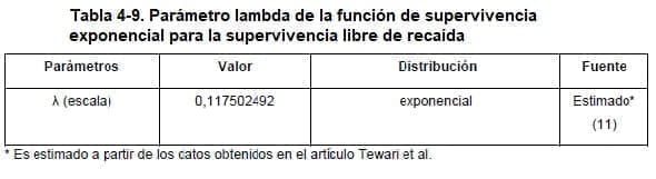 Cáncer de cuello uterino - Parámetro lambda Cáncer de cuello uterino - Parámetro lambda