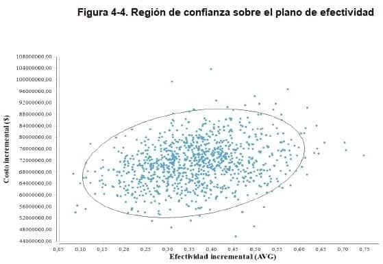 Región de confianza sobre el plano de efectividad Región de confianza sobre el plano de efectividad