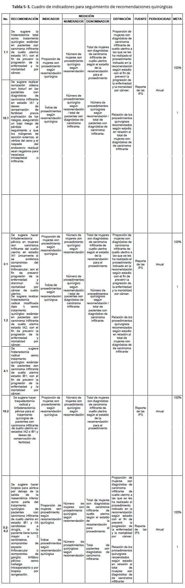 Cáncer de cuello uterino  - Cuadro de indicadores para seguimiento de recomendaciones quirúrgicas