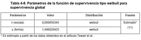 Cáncer de cuello uterino - supervivencia tipo weibull para supervivencia global Cáncer de cuello uterino - supervivencia tipo weibull para supervivencia global