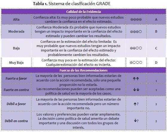 Sistema de clasificación GRADE