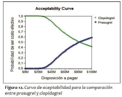 Curva de aceptabilidad para la comparación entre prasugrel y clopidogrel Curva de aceptabilidad para la comparación entre prasugrel y clopidogrel