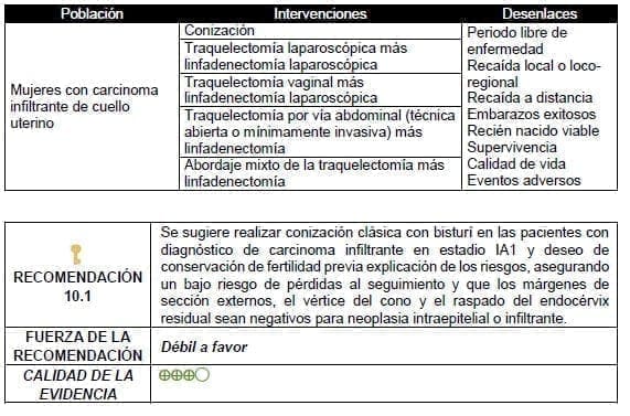 Conización clásica con bisturí en las pacientes con diagnóstico de carcinoma infiltrante en estadio IA1 Conización clásica con bisturí en las pacientes con diagnóstico de carcinoma infiltrante en estadio IA1