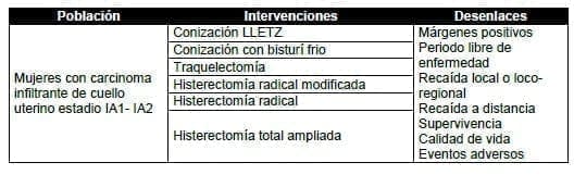 Mujeres con carcinoma infiltrante de cuello uterino estadio IA1- IA2 Mujeres con carcinoma infiltrante de cuello uterino estadio IA1- IA2