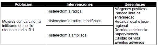 Mujeres con carcinoma infiltrante de cuello uterino estadio IB 1 Mujeres con carcinoma infiltrante de cuello uterino estadio IB 1