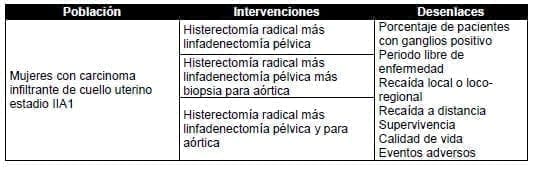 Mujeres con carcinoma infiltrante de cuello uterino estadio IIA1 Mujeres con carcinoma infiltrante de cuello uterino estadio IIA1