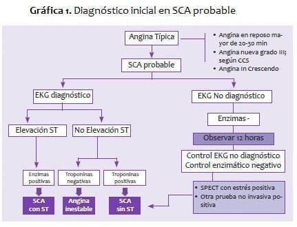 Diagnóstico inicial en SCA probable Diagnóstico inicial en SCA probable