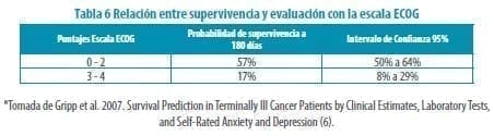 Relación entre supervivencia y evaluación con la escala ECOG