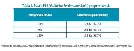 Escala PPS y Supervivencia