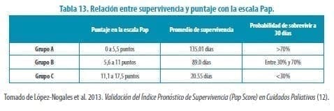 Relación entre supervivencia y puntaje con la escala Pap