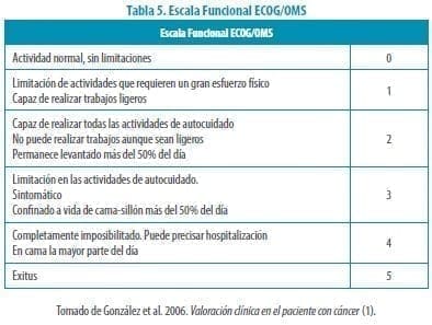 Escala Funcional ECOG/OMS