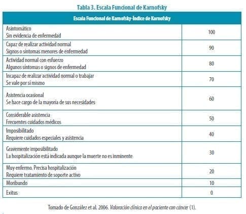Escala Funcional de Karnofsky , Terminalidad en Insuficiencia Cardíaca Refractaria