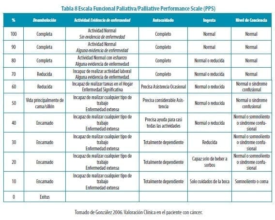 Escala Funcional Paliativa