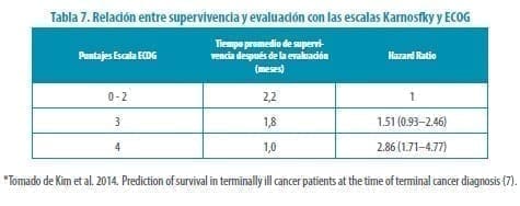 Evaluación con las escalas Karnosfky y ECOG
