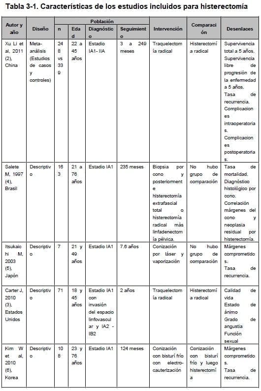 Características de los estudios incluidos para histerectomía Características de los estudios incluidos para histerectomía