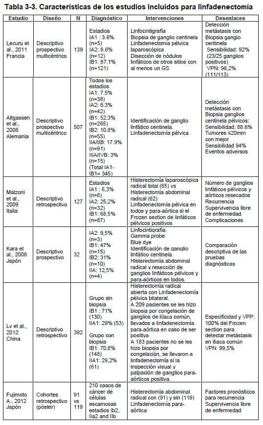 Características de los estudios incluidos para linfadenectomía Características de los estudios incluidos para linfadenectomía