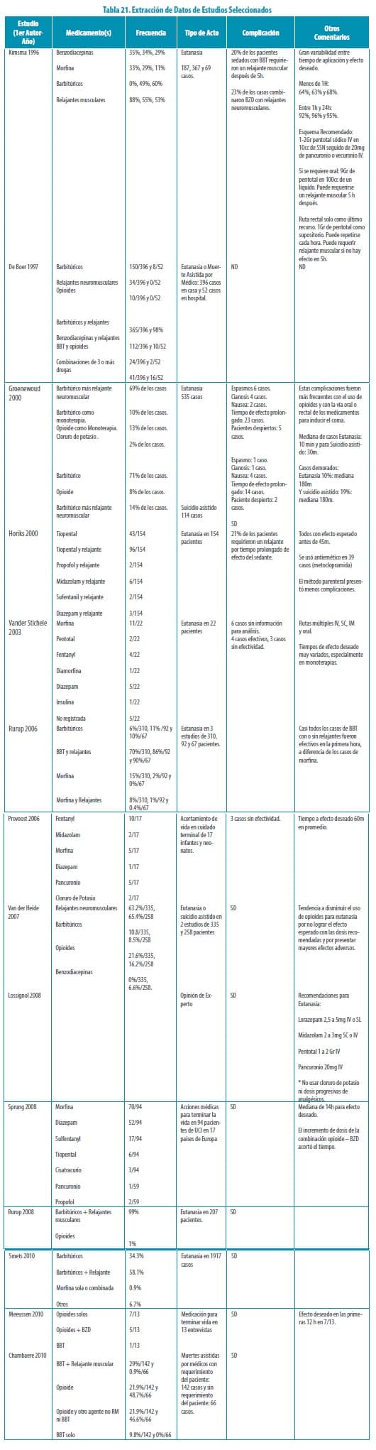 Eutanasia - Extracción de Datos de Estudios Seleccionados