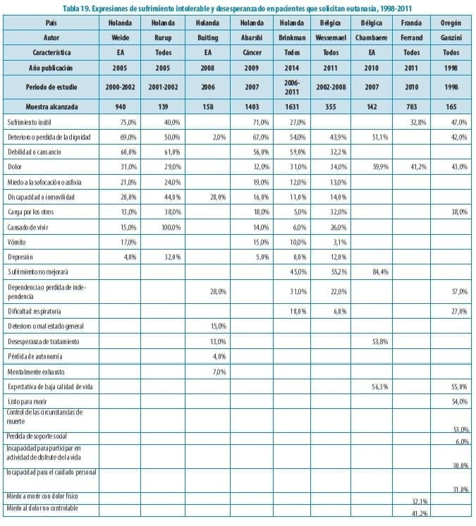 Evaluación Aplicación de la Eutanasia, Expresiones de sufrimiento intolerable 