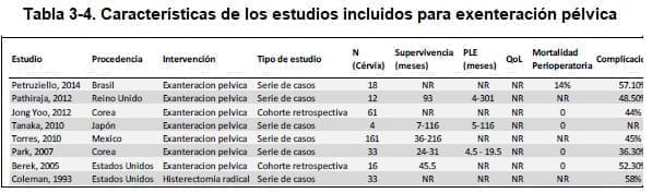 Características de los estudios incluidos para exenteración pélvica Características de los estudios incluidos para exenteración pélvica