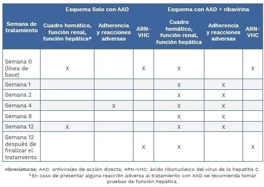 Frecuencia de monitorización de pacientes en tratamiento para la hepatitis C Frecuencia de monitorización de pacientes en tratamiento para la hepatitis C