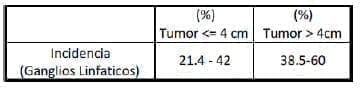 Compromiso ganglionar, cáncer de cérvix estados IIA Compromiso ganglionar, cáncer de cérvix estados IIA