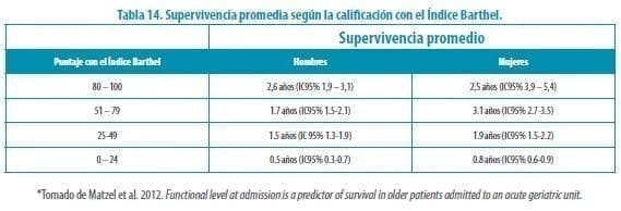 Supervivencia promedia según la calificación con el Índice Barthel