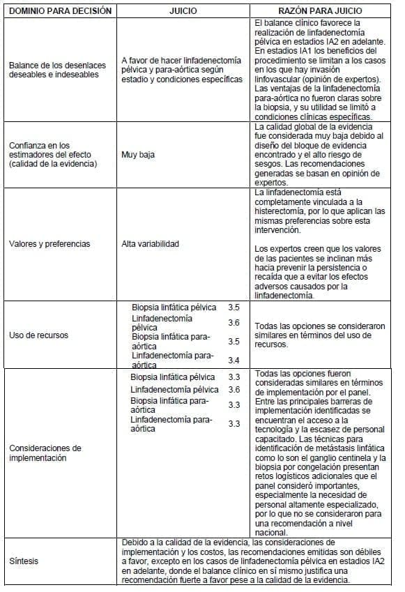 Llinfadenectomía pélvica y para-aórtica Llinfadenectomía pélvica y para-aórtica