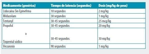 Medicamento (genérico) - Tiempo de latencia (segundos) - Aplicación de Eutanasia