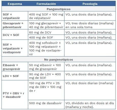 Dosis de medicamentos para hepatitis C en población mayor de 18 años Dosis de medicamentos para hepatitis C en población mayor de 18 años