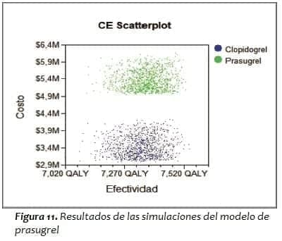 Resultados de las simulaciones del modelo de prasugrel