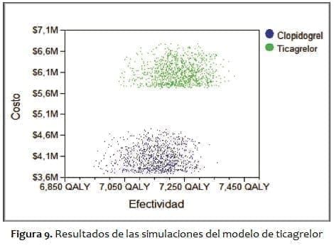 Resultados de las simulaciones del modelo de ticagrelor