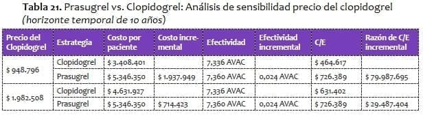 Prasugrel vs. Clopidogrel: Análisis de sensibilidad precio del clopidogrel Prasugrel vs. Clopidogrel: Análisis de sensibilidad precio del clopidogrel