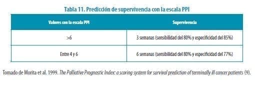 Predicción de supervivencia con la escala PPI