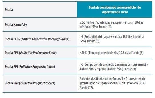 Terminalidad en Insuficiencia Cardíaca Refractaria, Predictor de supervivencia corta