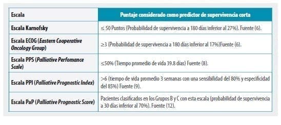 Puntaje considerado como predictor de supervivencia corta - Procedimiento de Eutanasia