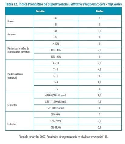Índice Pronóstico de Supervivencia, Terminalidad en Insuficiencia Cardíaca Refractaria