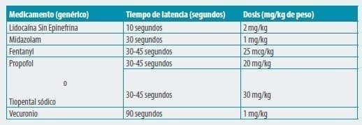 Propofol o Tiopental en ningún caso se debe aplicar ambos